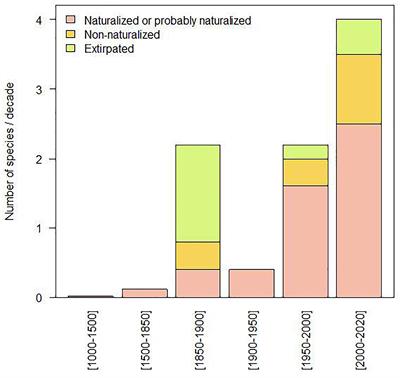 Increasing Establishment of Non-native Fish Species in the Seine River Basin: Insights From Medium- and Long-Term Approaches